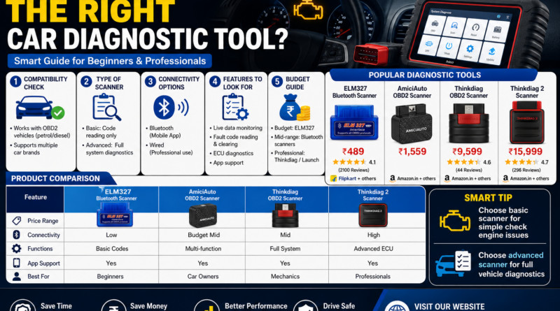 the right car Diagnostic tool